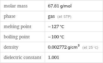 molar mass | 67.81 g/mol phase | gas (at STP) melting point | -127 °C boiling point | -100 °C density | 0.002772 g/cm^3 (at 25 °C) dielectric constant | 1.001