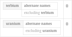 terbium | alternate names  | excluding terbium | {} uranium | alternate names  | excluding uranium | {}