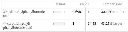  | visual | ratios | | comparisons 2, 5-dimethylphenylboronic acid | | 0.6981 | 1 | 30.19% smaller 4-(bromomethyl)phenylboronic acid | | 1 | 1.433 | 43.25% larger