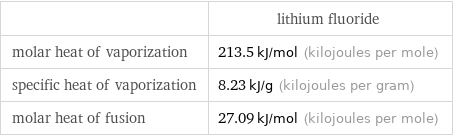  | lithium fluoride molar heat of vaporization | 213.5 kJ/mol (kilojoules per mole) specific heat of vaporization | 8.23 kJ/g (kilojoules per gram) molar heat of fusion | 27.09 kJ/mol (kilojoules per mole)