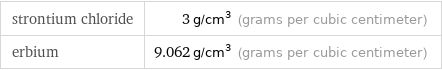 strontium chloride | 3 g/cm^3 (grams per cubic centimeter) erbium | 9.062 g/cm^3 (grams per cubic centimeter)