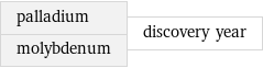 palladium molybdenum | discovery year
