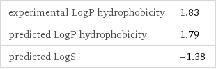 experimental LogP hydrophobicity | 1.83 predicted LogP hydrophobicity | 1.79 predicted LogS | -1.38
