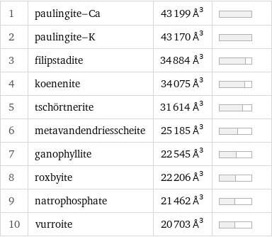 1 | paulingite-Ca | 43199 Å^3 |  2 | paulingite-K | 43170 Å^3 |  3 | filipstadite | 34884 Å^3 |  4 | koenenite | 34075 Å^3 |  5 | tschörtnerite | 31614 Å^3 |  6 | metavandendriesscheite | 25185 Å^3 |  7 | ganophyllite | 22545 Å^3 |  8 | roxbyite | 22206 Å^3 |  9 | natrophosphate | 21462 Å^3 |  10 | vurroite | 20703 Å^3 | 