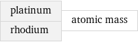 platinum rhodium | atomic mass