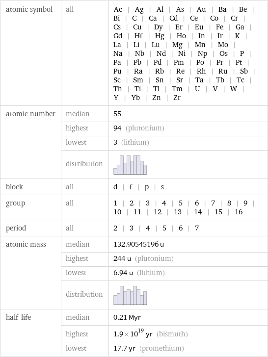 atomic symbol | all | Ac | Ag | Al | As | Au | Ba | Be | Bi | C | Ca | Cd | Ce | Co | Cr | Cs | Cu | Dy | Er | Eu | Fe | Ga | Gd | Hf | Hg | Ho | In | Ir | K | La | Li | Lu | Mg | Mn | Mo | Na | Nb | Nd | Ni | Np | Os | P | Pa | Pb | Pd | Pm | Po | Pr | Pt | Pu | Ra | Rb | Re | Rh | Ru | Sb | Sc | Sm | Sn | Sr | Ta | Tb | Tc | Th | Ti | Tl | Tm | U | V | W | Y | Yb | Zn | Zr atomic number | median | 55  | highest | 94 (plutonium)  | lowest | 3 (lithium)  | distribution |  block | all | d | f | p | s group | all | 1 | 2 | 3 | 4 | 5 | 6 | 7 | 8 | 9 | 10 | 11 | 12 | 13 | 14 | 15 | 16 period | all | 2 | 3 | 4 | 5 | 6 | 7 atomic mass | median | 132.90545196 u  | highest | 244 u (plutonium)  | lowest | 6.94 u (lithium)  | distribution |  half-life | median | 0.21 Myr  | highest | 1.9×10^19 yr (bismuth)  | lowest | 17.7 yr (promethium)