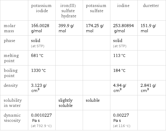  | potassium iodide | iron(III) sulfate hydrate | potassium sulfate | iodine | duretter molar mass | 166.0028 g/mol | 399.9 g/mol | 174.25 g/mol | 253.80894 g/mol | 151.9 g/mol phase | solid (at STP) | | | solid (at STP) |  melting point | 681 °C | | | 113 °C |  boiling point | 1330 °C | | | 184 °C |  density | 3.123 g/cm^3 | | | 4.94 g/cm^3 | 2.841 g/cm^3 solubility in water | | slightly soluble | soluble | |  dynamic viscosity | 0.0010227 Pa s (at 732.9 °C) | | | 0.00227 Pa s (at 116 °C) | 