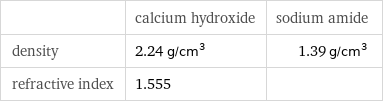  | calcium hydroxide | sodium amide density | 2.24 g/cm^3 | 1.39 g/cm^3 refractive index | 1.555 | 