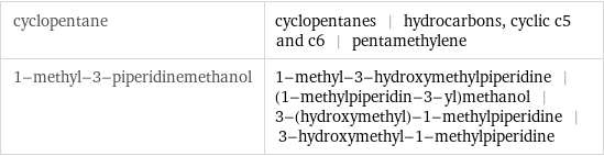 cyclopentane | cyclopentanes | hydrocarbons, cyclic c5 and c6 | pentamethylene 1-methyl-3-piperidinemethanol | 1-methyl-3-hydroxymethylpiperidine | (1-methylpiperidin-3-yl)methanol | 3-(hydroxymethyl)-1-methylpiperidine | 3-hydroxymethyl-1-methylpiperidine