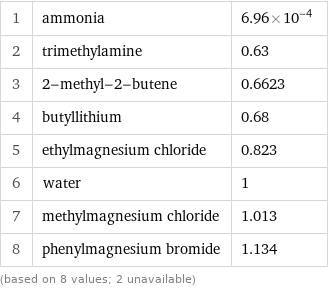 1 | ammonia | 6.96×10^-4 2 | trimethylamine | 0.63 3 | 2-methyl-2-butene | 0.6623 4 | butyllithium | 0.68 5 | ethylmagnesium chloride | 0.823 6 | water | 1 7 | methylmagnesium chloride | 1.013 8 | phenylmagnesium bromide | 1.134 (based on 8 values; 2 unavailable)