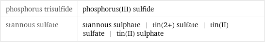 phosphorus trisulfide | phosphorus(III) sulfide stannous sulfate | stannous sulphate | tin(2+) sulfate | tin(II) sulfate | tin(II) sulphate