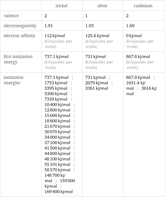  | nickel | silver | cadmium valence | 2 | 1 | 2 electronegativity | 1.91 | 1.93 | 1.69 electron affinity | 112 kJ/mol (kilojoules per mole) | 125.6 kJ/mol (kilojoules per mole) | 0 kJ/mol (kilojoules per mole) first ionization energy | 737.1 kJ/mol (kilojoules per mole) | 731 kJ/mol (kilojoules per mole) | 867.8 kJ/mol (kilojoules per mole) ionization energies | 737.1 kJ/mol | 1753 kJ/mol | 3395 kJ/mol | 5300 kJ/mol | 7339 kJ/mol | 10400 kJ/mol | 12800 kJ/mol | 15600 kJ/mol | 18600 kJ/mol | 21670 kJ/mol | 30970 kJ/mol | 34000 kJ/mol | 37100 kJ/mol | 41500 kJ/mol | 44800 kJ/mol | 48100 kJ/mol | 55101 kJ/mol | 58570 kJ/mol | 148700 kJ/mol | 159000 kJ/mol | 169400 kJ/mol | 731 kJ/mol | 2070 kJ/mol | 3361 kJ/mol | 867.8 kJ/mol | 1631.4 kJ/mol | 3616 kJ/mol