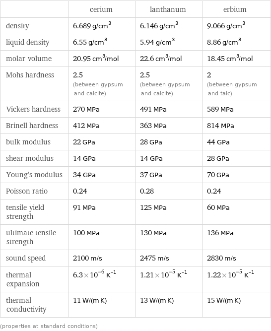  | cerium | lanthanum | erbium density | 6.689 g/cm^3 | 6.146 g/cm^3 | 9.066 g/cm^3 liquid density | 6.55 g/cm^3 | 5.94 g/cm^3 | 8.86 g/cm^3 molar volume | 20.95 cm^3/mol | 22.6 cm^3/mol | 18.45 cm^3/mol Mohs hardness | 2.5 (between gypsum and calcite) | 2.5 (between gypsum and calcite) | 2 (between gypsum and talc) Vickers hardness | 270 MPa | 491 MPa | 589 MPa Brinell hardness | 412 MPa | 363 MPa | 814 MPa bulk modulus | 22 GPa | 28 GPa | 44 GPa shear modulus | 14 GPa | 14 GPa | 28 GPa Young's modulus | 34 GPa | 37 GPa | 70 GPa Poisson ratio | 0.24 | 0.28 | 0.24 tensile yield strength | 91 MPa | 125 MPa | 60 MPa ultimate tensile strength | 100 MPa | 130 MPa | 136 MPa sound speed | 2100 m/s | 2475 m/s | 2830 m/s thermal expansion | 6.3×10^-6 K^(-1) | 1.21×10^-5 K^(-1) | 1.22×10^-5 K^(-1) thermal conductivity | 11 W/(m K) | 13 W/(m K) | 15 W/(m K) (properties at standard conditions)