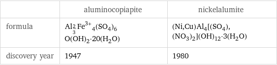  | aluminocopiapite | nickelalumite formula | Al_(2/3)Fe^(3+)_4(SO_4)_6O(OH)_2·20(H_2O) | (Ni, Cu)Al_4[(SO_4), (NO_3)_2](OH)_12·3(H_2O) discovery year | 1947 | 1980