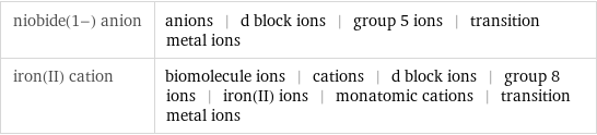 niobide(1-) anion | anions | d block ions | group 5 ions | transition metal ions iron(II) cation | biomolecule ions | cations | d block ions | group 8 ions | iron(II) ions | monatomic cations | transition metal ions