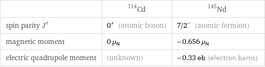  | Cd-114 | Nd-145 spin parity J^π | 0^+ (atomic boson) | 7/2^- (atomic fermion) magnetic moment | 0 μ_N | -0.656 μ_N electric quadrupole moment | (unknown) | -0.33 eb (electron barns)