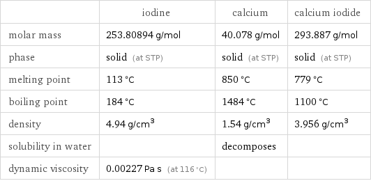  | iodine | calcium | calcium iodide molar mass | 253.80894 g/mol | 40.078 g/mol | 293.887 g/mol phase | solid (at STP) | solid (at STP) | solid (at STP) melting point | 113 °C | 850 °C | 779 °C boiling point | 184 °C | 1484 °C | 1100 °C density | 4.94 g/cm^3 | 1.54 g/cm^3 | 3.956 g/cm^3 solubility in water | | decomposes |  dynamic viscosity | 0.00227 Pa s (at 116 °C) | | 