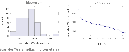   (van der Waals radius in picometers)