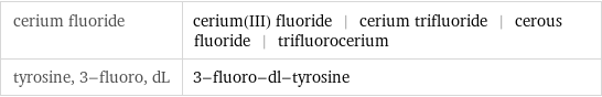 cerium fluoride | cerium(III) fluoride | cerium trifluoride | cerous fluoride | trifluorocerium tyrosine, 3-fluoro, dL | 3-fluoro-dl-tyrosine