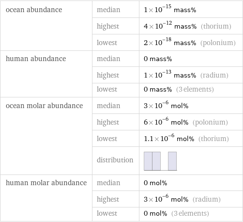 ocean abundance | median | 1×10^-15 mass%  | highest | 4×10^-12 mass% (thorium)  | lowest | 2×10^-18 mass% (polonium) human abundance | median | 0 mass%  | highest | 1×10^-13 mass% (radium)  | lowest | 0 mass% (3 elements) ocean molar abundance | median | 3×10^-6 mol%  | highest | 6×10^-6 mol% (polonium)  | lowest | 1.1×10^-6 mol% (thorium)  | distribution |  human molar abundance | median | 0 mol%  | highest | 3×10^-6 mol% (radium)  | lowest | 0 mol% (3 elements)