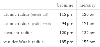  | bromine | mercury atomic radius (empirical) | 115 pm | 150 pm atomic radius (calculated) | 94 pm | 171 pm covalent radius | 120 pm | 132 pm van der Waals radius | 185 pm | 155 pm