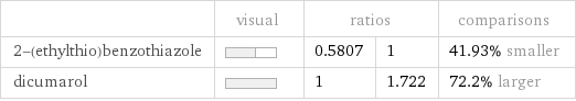  | visual | ratios | | comparisons 2-(ethylthio)benzothiazole | | 0.5807 | 1 | 41.93% smaller dicumarol | | 1 | 1.722 | 72.2% larger