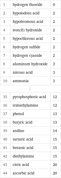 1 | hydrogen fluoride | 0 2 | hypoiodous acid | 2 3 | hypobromous acid | 2 4 | iron(II) hydroxide | 2 5 | hypochlorous acid | 2 6 | hydrogen sulfide | 2 7 | hydrogen cyanide | 2 8 | aluminum hydroxide | 3 9 | nitrous acid | 3 10 | ammonia | 3 ⋮ | |  35 | pyrophosphoric acid | 12 36 | trimethylamine | 12 37 | phenol | 13 38 | butyric acid | 13 39 | aniline | 14 40 | tartaric acid | 15 41 | benzoic acid | 15 42 | diethylamine | 15 43 | citric acid | 20 44 | ascorbic acid | 20