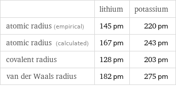  | lithium | potassium atomic radius (empirical) | 145 pm | 220 pm atomic radius (calculated) | 167 pm | 243 pm covalent radius | 128 pm | 203 pm van der Waals radius | 182 pm | 275 pm