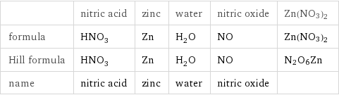  | nitric acid | zinc | water | nitric oxide | Zn(NO3)2 formula | HNO_3 | Zn | H_2O | NO | Zn(NO3)2 Hill formula | HNO_3 | Zn | H_2O | NO | N2O6Zn name | nitric acid | zinc | water | nitric oxide | 