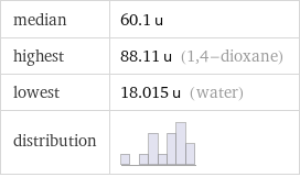 median | 60.1 u highest | 88.11 u (1, 4-dioxane) lowest | 18.015 u (water) distribution | 