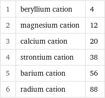 1 | beryllium cation | 4 2 | magnesium cation | 12 3 | calcium cation | 20 4 | strontium cation | 38 5 | barium cation | 56 6 | radium cation | 88