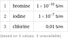 1 | bromine | 1×10^-10 S/m 2 | iodine | 1×10^-7 S/m 3 | chlorine | 0.01 S/m (based on 3 values; 3 unavailable)