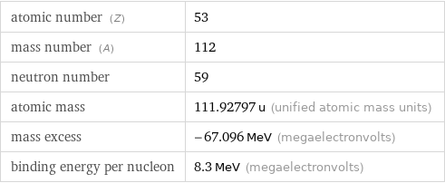 atomic number (Z) | 53 mass number (A) | 112 neutron number | 59 atomic mass | 111.92797 u (unified atomic mass units) mass excess | -67.096 MeV (megaelectronvolts) binding energy per nucleon | 8.3 MeV (megaelectronvolts)