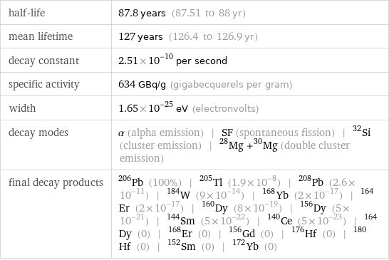 half-life | 87.8 years (87.51 to 88 yr) mean lifetime | 127 years (126.4 to 126.9 yr) decay constant | 2.51×10^-10 per second specific activity | 634 GBq/g (gigabecquerels per gram) width | 1.65×10^-25 eV (electronvolts) decay modes | α (alpha emission) | SF (spontaneous fission) | ^32Si (cluster emission) | ^28Mg +^30Mg (double cluster emission) final decay products | Pb-206 (100%) | Tl-205 (1.9×10^-8) | Pb-208 (2.6×10^-11) | W-184 (9×10^-14) | Yb-168 (2×10^-17) | Er-164 (2×10^-17) | Dy-160 (8×10^-19) | Dy-156 (5×10^-21) | Sm-144 (5×10^-22) | Ce-140 (5×10^-23) | Dy-164 (0) | Er-168 (0) | Gd-156 (0) | Hf-176 (0) | Hf-180 (0) | Sm-152 (0) | Yb-172 (0)