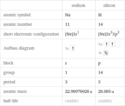  | sodium | silicon atomic symbol | Na | Si atomic number | 11 | 14 short electronic configuration | [Ne]3s^1 | [Ne]3s^23p^2 Aufbau diagram | 3s | 3p  3s  block | s | p group | 1 | 14 period | 3 | 3 atomic mass | 22.98976928 u | 28.085 u half-life | (stable) | (stable)