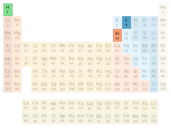 Periodic table location