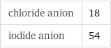 chloride anion | 18 iodide anion | 54