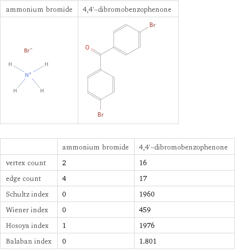   | ammonium bromide | 4, 4'-dibromobenzophenone vertex count | 2 | 16 edge count | 4 | 17 Schultz index | 0 | 1960 Wiener index | 0 | 459 Hosoya index | 1 | 1976 Balaban index | 0 | 1.801
