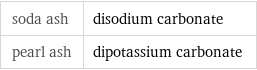 soda ash | disodium carbonate pearl ash | dipotassium carbonate