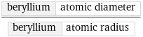 beryllium | atomic diameter/beryllium | atomic radius