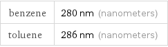 benzene | 280 nm (nanometers) toluene | 286 nm (nanometers)