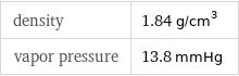 density | 1.84 g/cm^3 vapor pressure | 13.8 mmHg