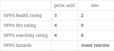  | picric acid | zinc NFPA health rating | 3 | 2 NFPA fire rating | 4 | 0 NFPA reactivity rating | 4 | 0 NFPA hazards | | water reactive