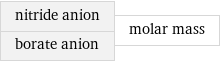 nitride anion borate anion | molar mass