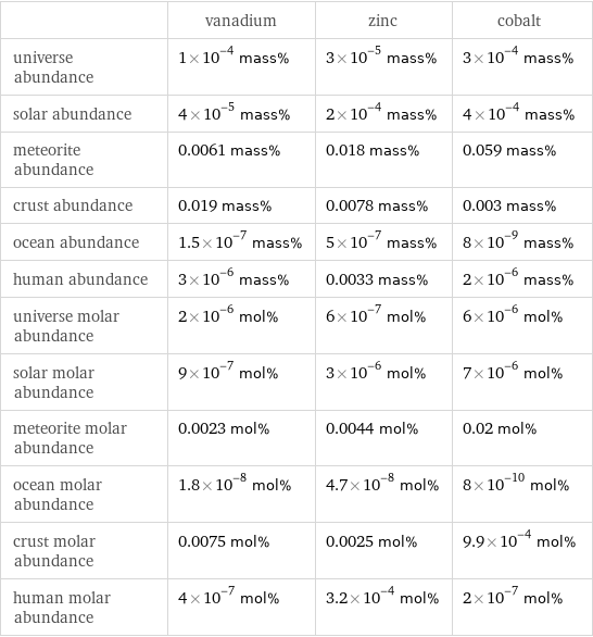  | vanadium | zinc | cobalt universe abundance | 1×10^-4 mass% | 3×10^-5 mass% | 3×10^-4 mass% solar abundance | 4×10^-5 mass% | 2×10^-4 mass% | 4×10^-4 mass% meteorite abundance | 0.0061 mass% | 0.018 mass% | 0.059 mass% crust abundance | 0.019 mass% | 0.0078 mass% | 0.003 mass% ocean abundance | 1.5×10^-7 mass% | 5×10^-7 mass% | 8×10^-9 mass% human abundance | 3×10^-6 mass% | 0.0033 mass% | 2×10^-6 mass% universe molar abundance | 2×10^-6 mol% | 6×10^-7 mol% | 6×10^-6 mol% solar molar abundance | 9×10^-7 mol% | 3×10^-6 mol% | 7×10^-6 mol% meteorite molar abundance | 0.0023 mol% | 0.0044 mol% | 0.02 mol% ocean molar abundance | 1.8×10^-8 mol% | 4.7×10^-8 mol% | 8×10^-10 mol% crust molar abundance | 0.0075 mol% | 0.0025 mol% | 9.9×10^-4 mol% human molar abundance | 4×10^-7 mol% | 3.2×10^-4 mol% | 2×10^-7 mol%
