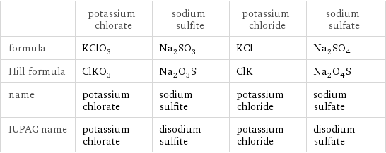  | potassium chlorate | sodium sulfite | potassium chloride | sodium sulfate formula | KClO_3 | Na_2SO_3 | KCl | Na_2SO_4 Hill formula | ClKO_3 | Na_2O_3S | ClK | Na_2O_4S name | potassium chlorate | sodium sulfite | potassium chloride | sodium sulfate IUPAC name | potassium chlorate | disodium sulfite | potassium chloride | disodium sulfate