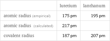 | lutetium | lanthanum atomic radius (empirical) | 175 pm | 195 pm atomic radius (calculated) | 217 pm |  covalent radius | 187 pm | 207 pm