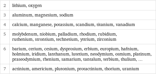2 | lithium, oxygen 3 | aluminum, magnesium, sodium 4 | calcium, manganese, potassium, scandium, titanium, vanadium 5 | molybdenum, niobium, palladium, rhodium, rubidium, ruthenium, strontium, technetium, yttrium, zirconium 6 | barium, cerium, cesium, dysprosium, erbium, europium, hafnium, holmium, iridium, lanthanum, lutetium, neodymium, osmium, platinum, praseodymium, rhenium, samarium, tantalum, terbium, thulium, ... 7 | actinium, americium, plutonium, protactinium, thorium, uranium