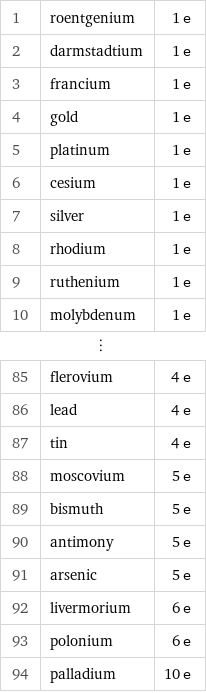 1 | roentgenium | 1 e 2 | darmstadtium | 1 e 3 | francium | 1 e 4 | gold | 1 e 5 | platinum | 1 e 6 | cesium | 1 e 7 | silver | 1 e 8 | rhodium | 1 e 9 | ruthenium | 1 e 10 | molybdenum | 1 e ⋮ | |  85 | flerovium | 4 e 86 | lead | 4 e 87 | tin | 4 e 88 | moscovium | 5 e 89 | bismuth | 5 e 90 | antimony | 5 e 91 | arsenic | 5 e 92 | livermorium | 6 e 93 | polonium | 6 e 94 | palladium | 10 e