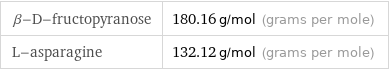 β-D-fructopyranose | 180.16 g/mol (grams per mole) L-asparagine | 132.12 g/mol (grams per mole)